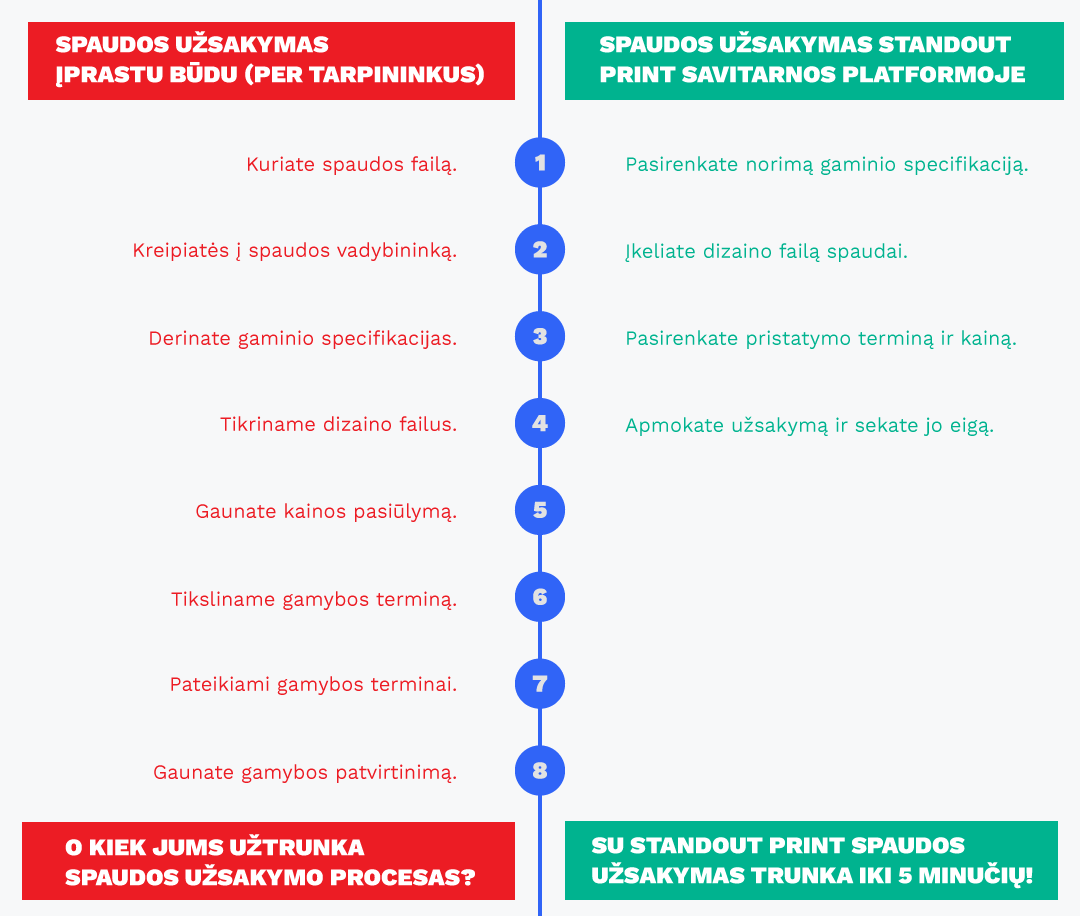 užsakymo-procesas-standout-print-platformoje